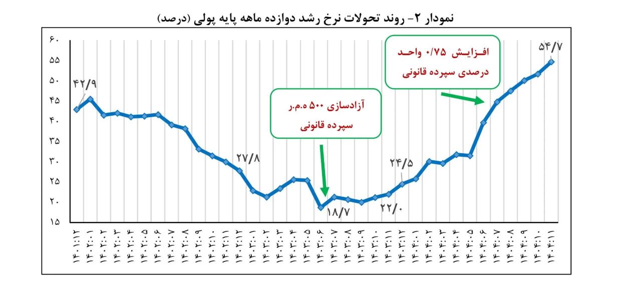 نمودار 2