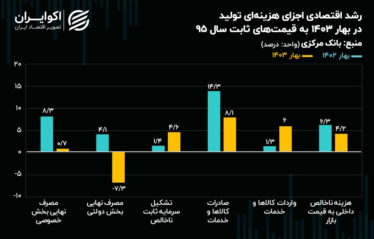 رشد اقتصادی در بهار از شتاب افتاد + نمودار 2