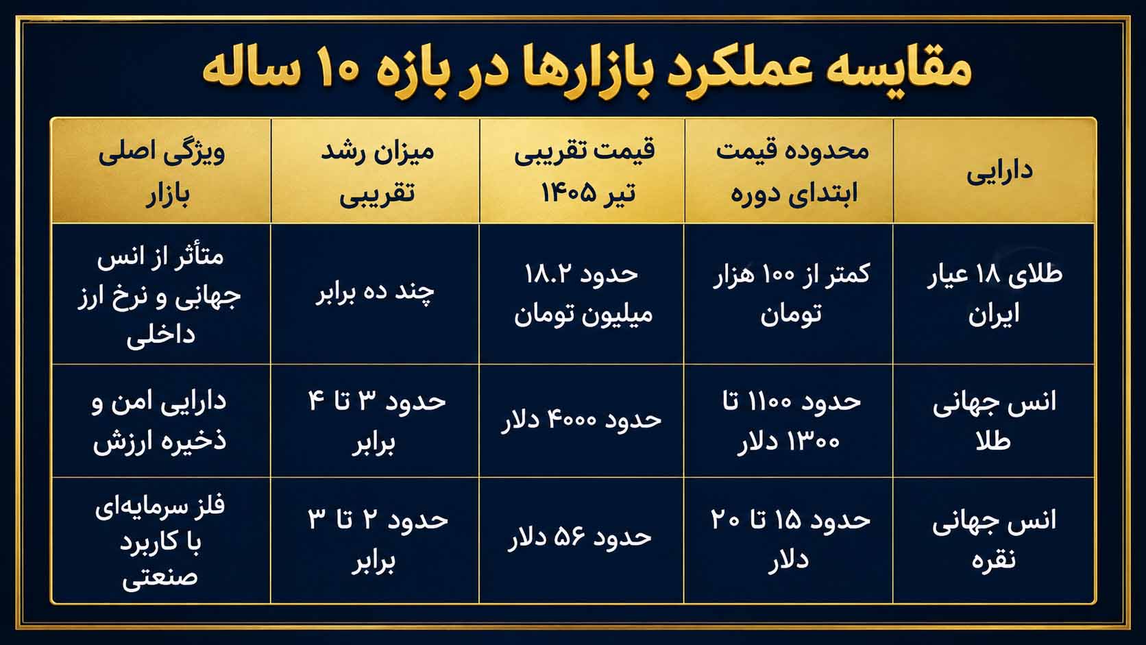 بررسی عملکرد ده ساله بازارها