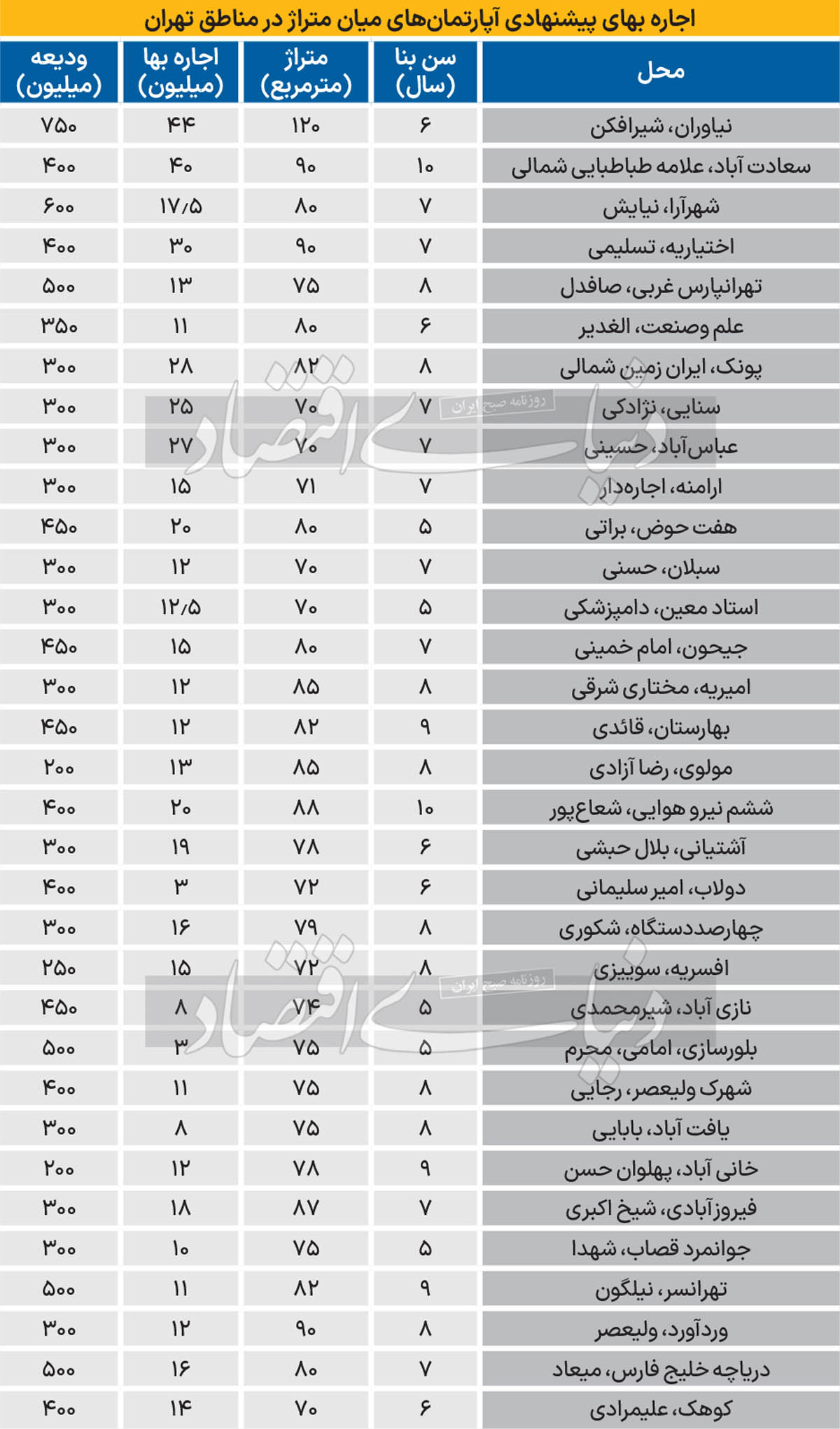 مداخله دولتی اجاره بها را بالا برد + جدول 2