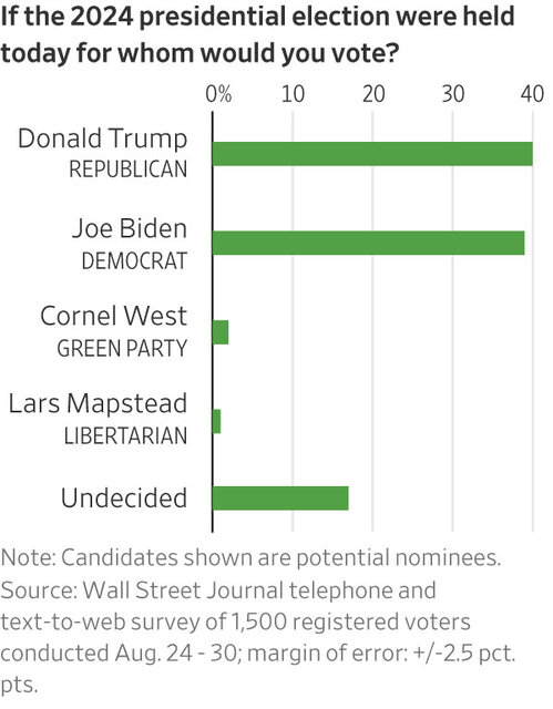 نتیجه عجیب یک نظرسنجی؛ ترامپ محبوب‌تر شده؟
