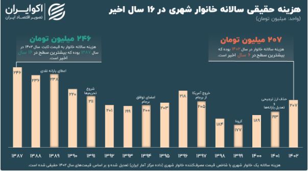 افزایش هزینه سالانه خانوارهای شهری در سال 1402/ بازگشت رفاه به 5 سال قبل 3