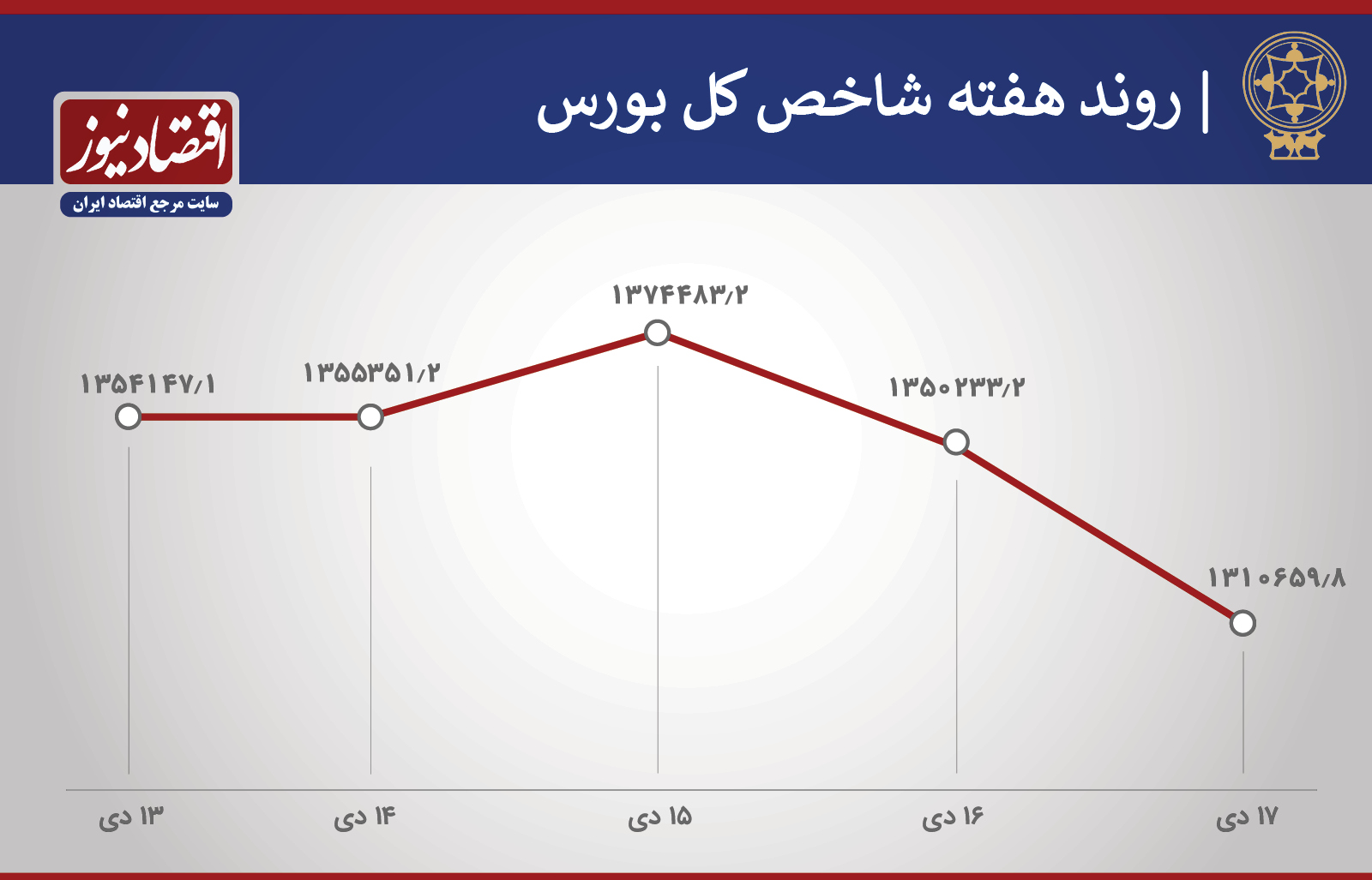 روند شاخص 