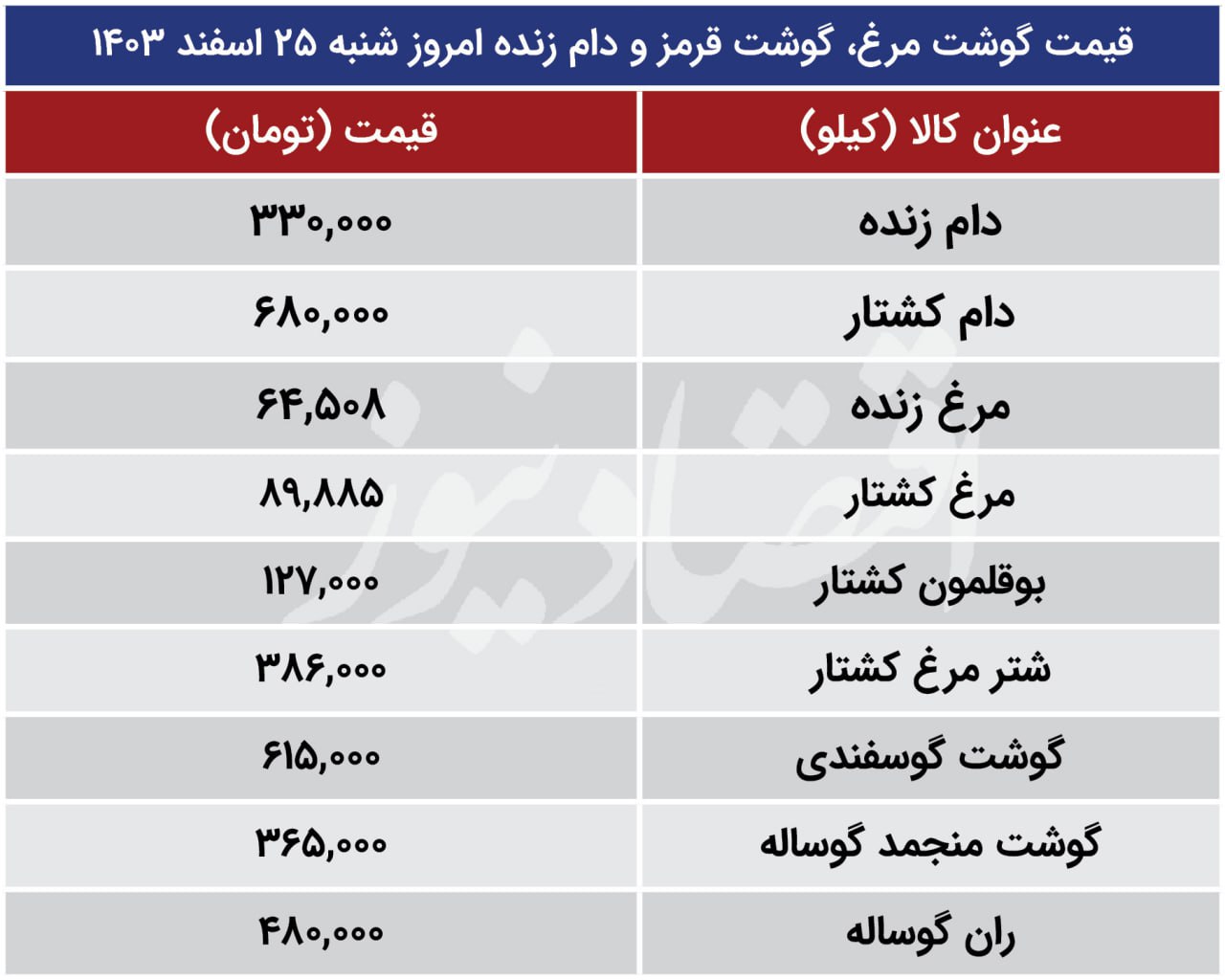 قیمت گوشت گوسفندی، گوشت مرغ و دام زنده امروز شنبه 25 اسفند 1403+ جدول 2