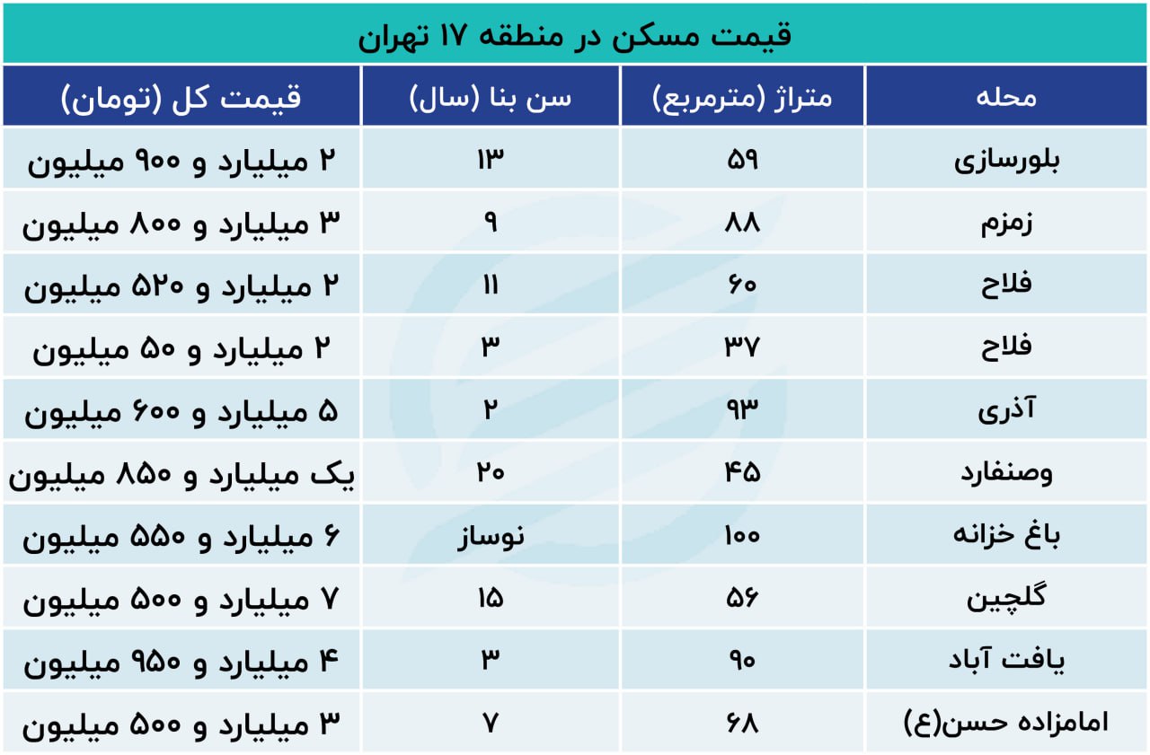 واسطه گران مسکن از رکود مسکن می گویند 4