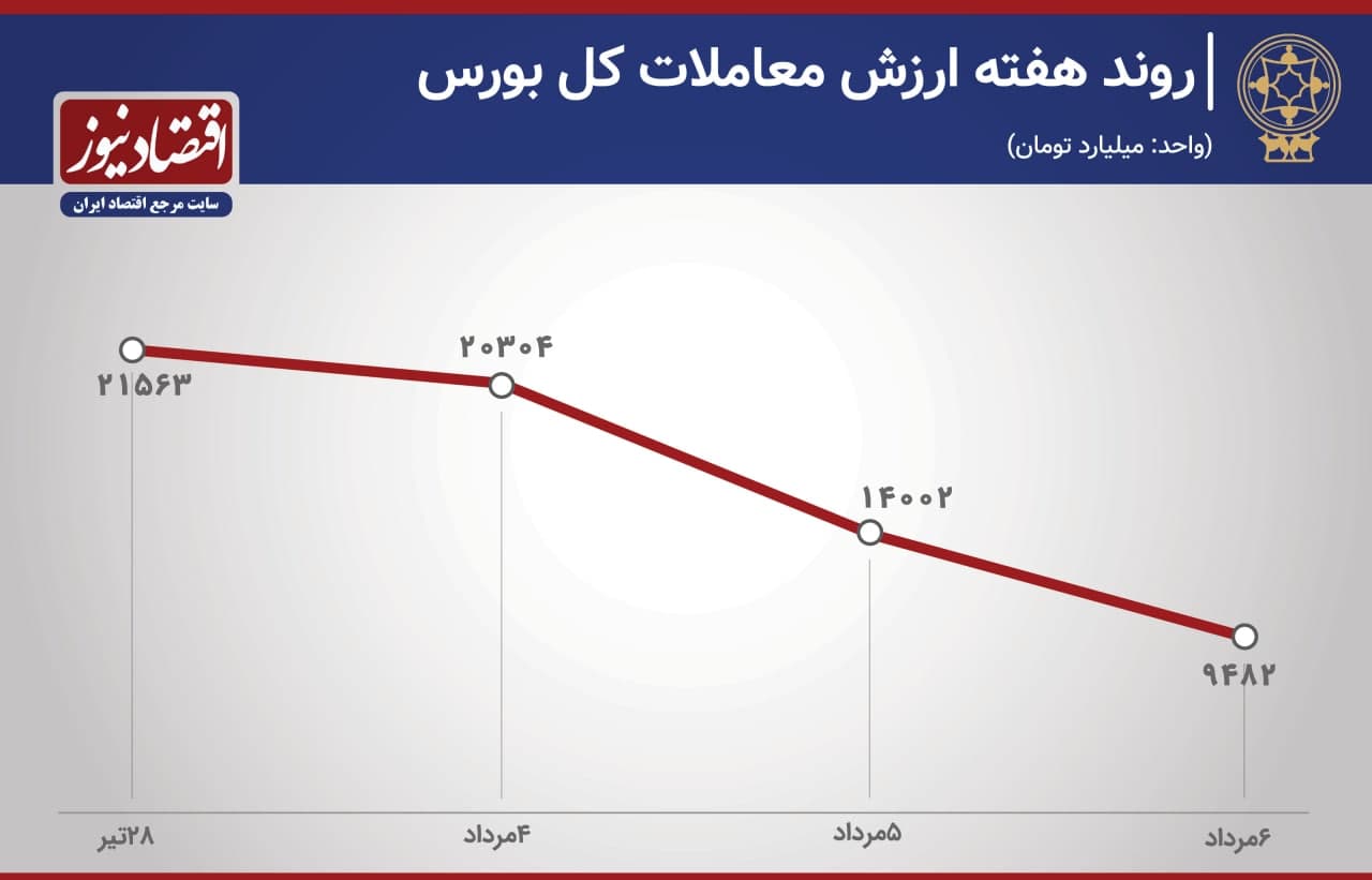 پیش بینی بورس هفته
