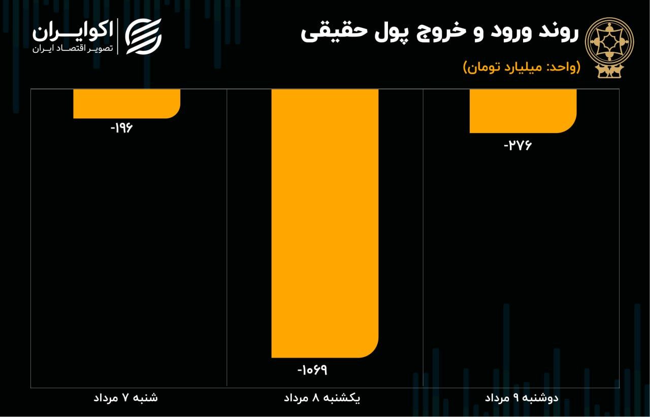 کاهش خروج پول از بازار سهام / پیش بینی بورس 10 مرداد 1402 3