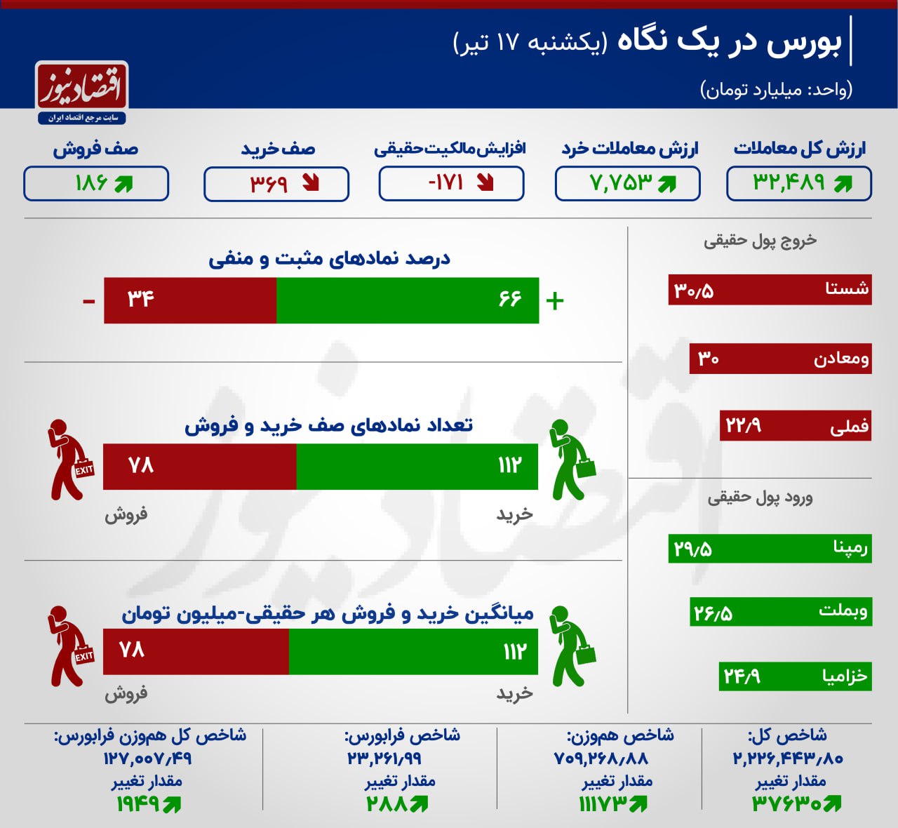 بورس از رکود خارج شد + اینفوگرافیک 3