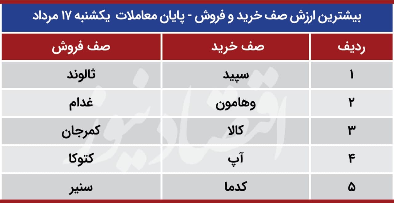 پیش بینی بورس 18 مرداد
