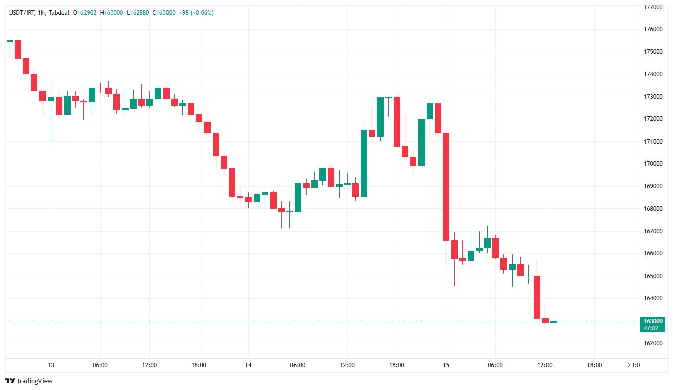 روند قیمت تتر