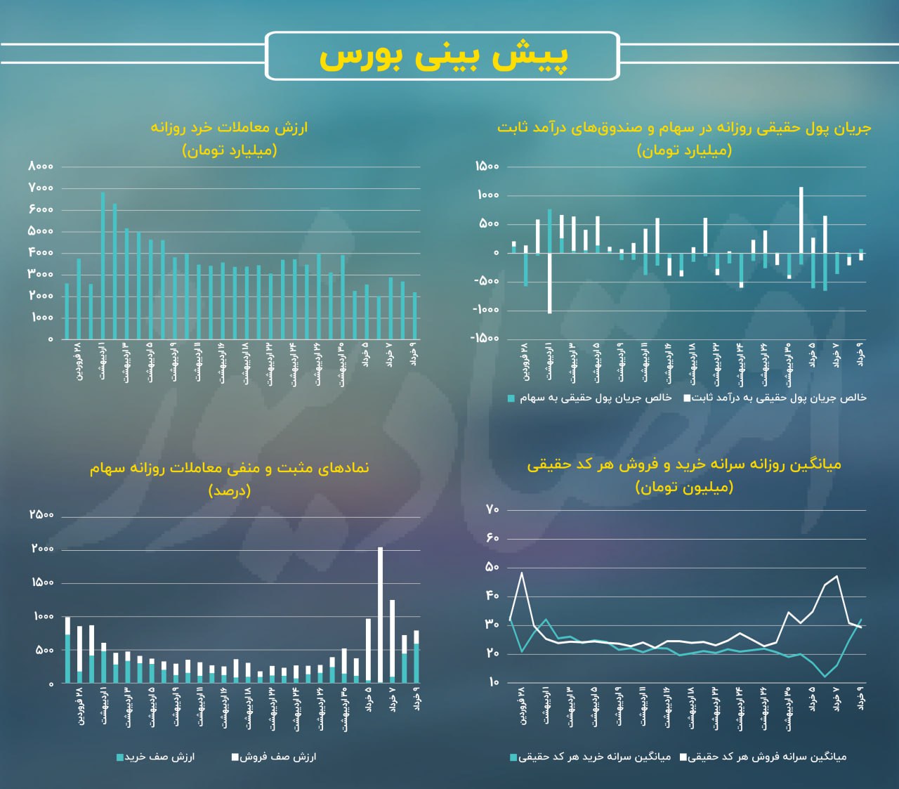 شاخص کل از دست‌انداز عبور می‌کند؟/ پیش بینی بازار سهام امروز 12 خرداد 3