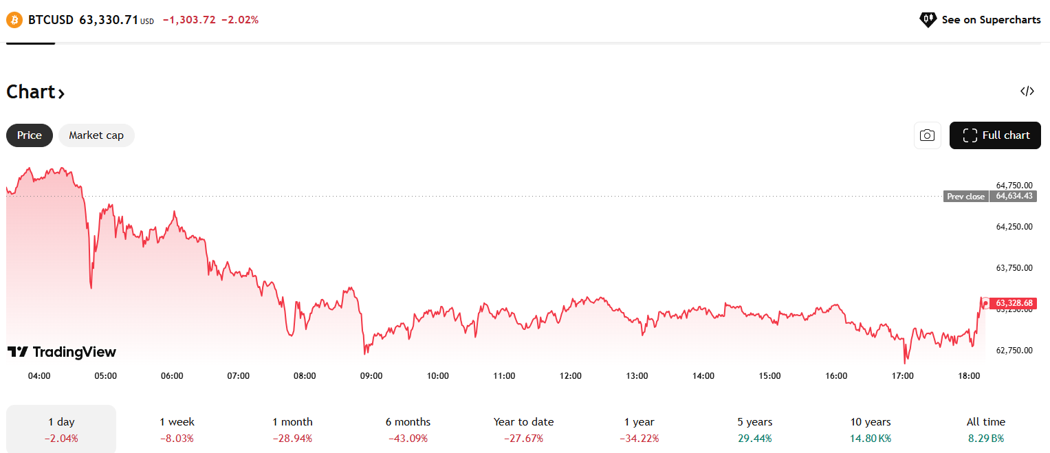 قیمت تتر ۱۶۵,۸۰۰ تومان را لمس کرد | سقوط بیت‌کوین به کف کانال 63 هزار دلار