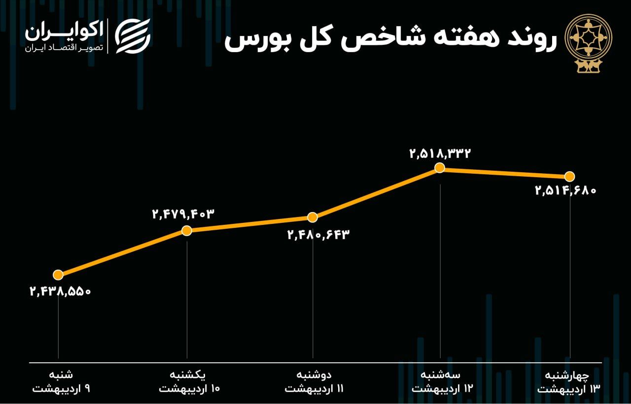 پیش بینی بورس هفته / نگرانی از پولبک و 3 استراتژی مهم 7