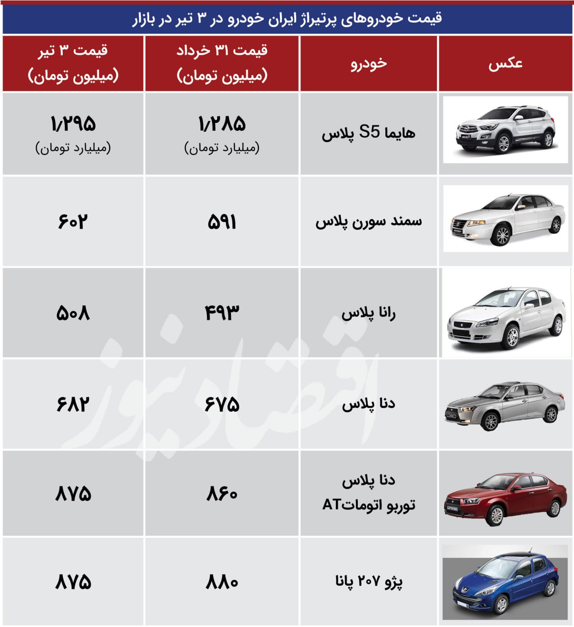 اولین ترکش های شورش در روسیه به بازار خودرو رسید! + جدول 2