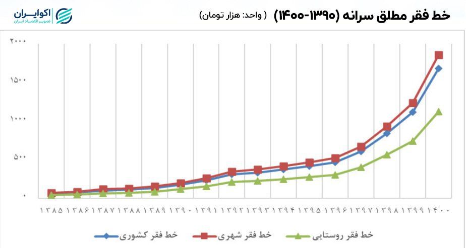 افزایش 11 میلیون فقیر در ایران طی 1 دهه +نمودار
