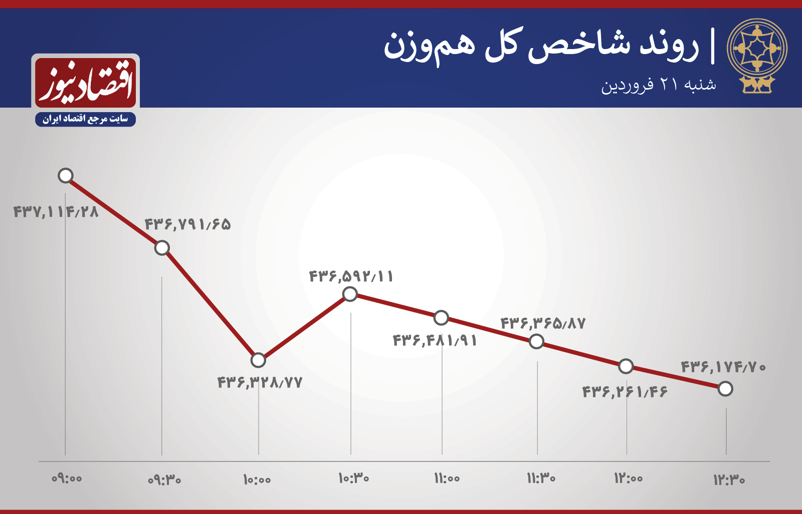روند شاخص 21 فروردین