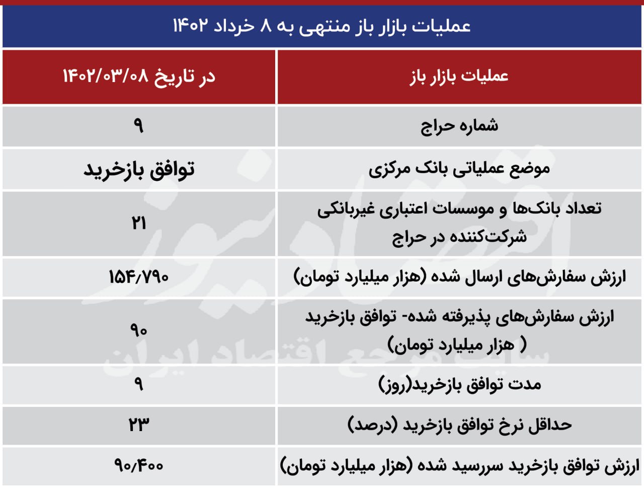 افت تزریق پول شبانه بانک مرکزی در بانکها 2