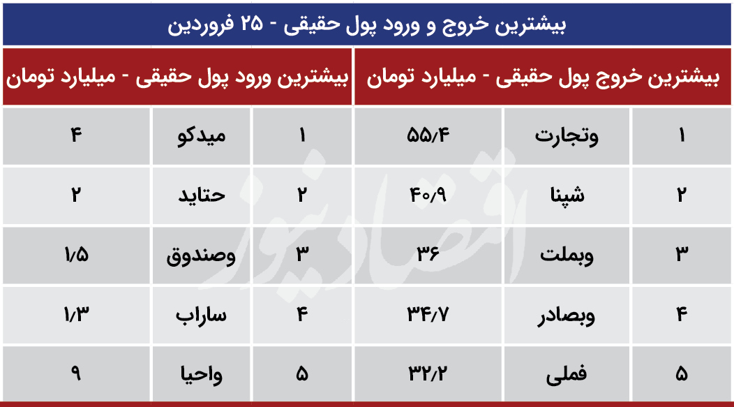 پیش بینی بورس شنبه 28 فروردین