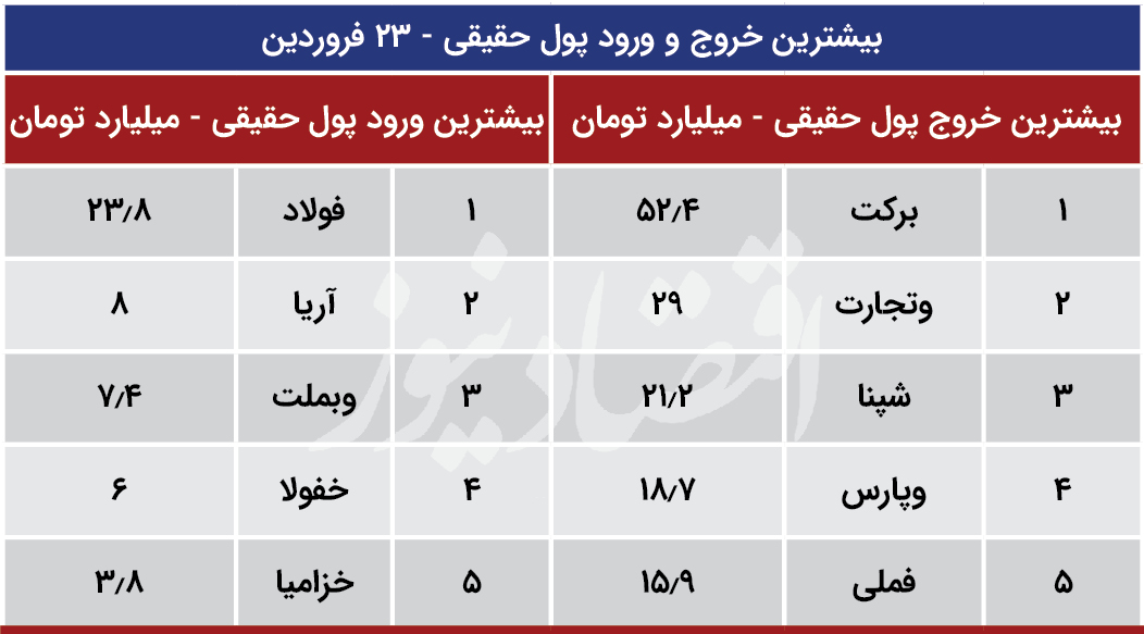 پیش بینی بورس 24 فروردین