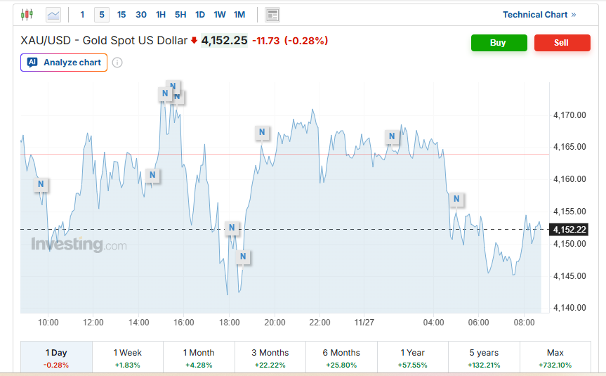 قیمت طلا و نقره در مسیر کاهش | سرمایه‌گذاران درحال سودگیری هستند | سیگنال‌های متناقض فدرال رزرو 2