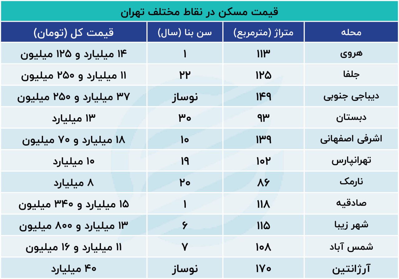 جدول مسکن