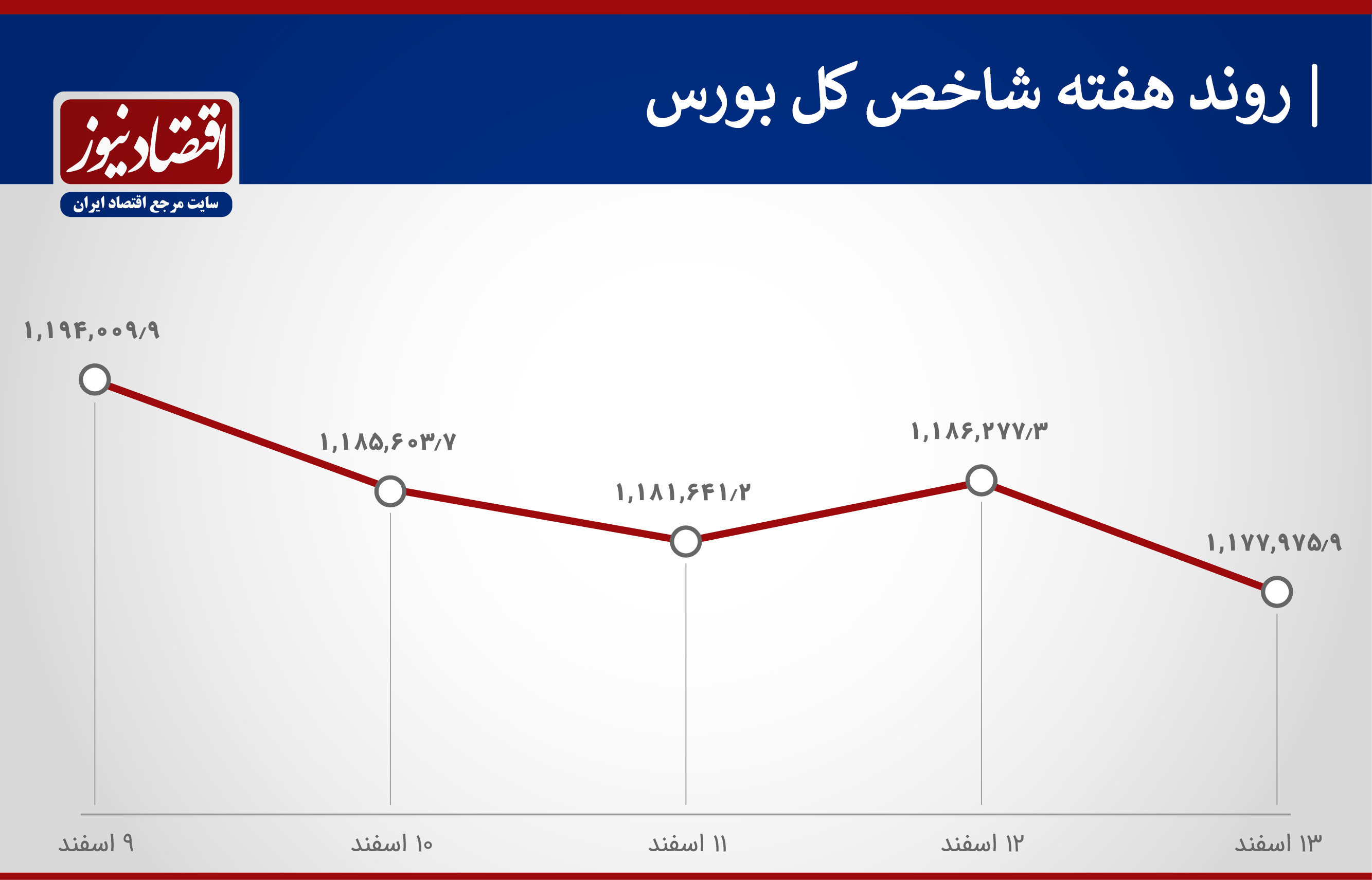 روند شاخص کل و هم وزن هفته دوم اسفند