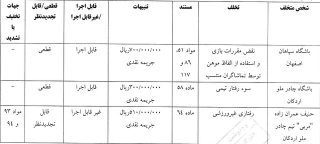 کمیته انضباطی، مربیان و عوامل باشگاه‌ها را نقره داغ کرد 5