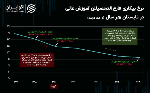 بیکاری