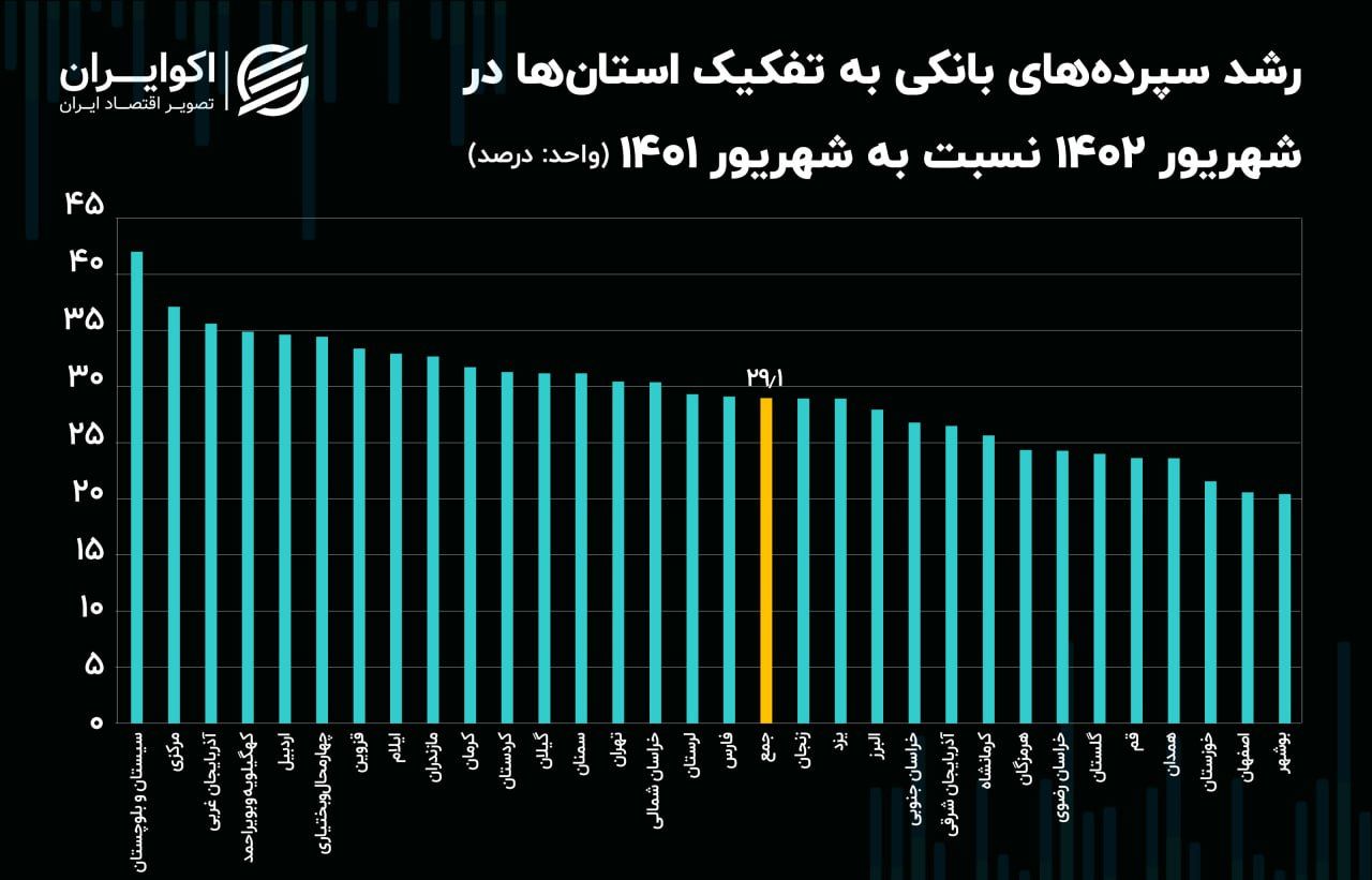 سیستان و بلوچستان رکوردار رشد سپرده‌های بانکی 2