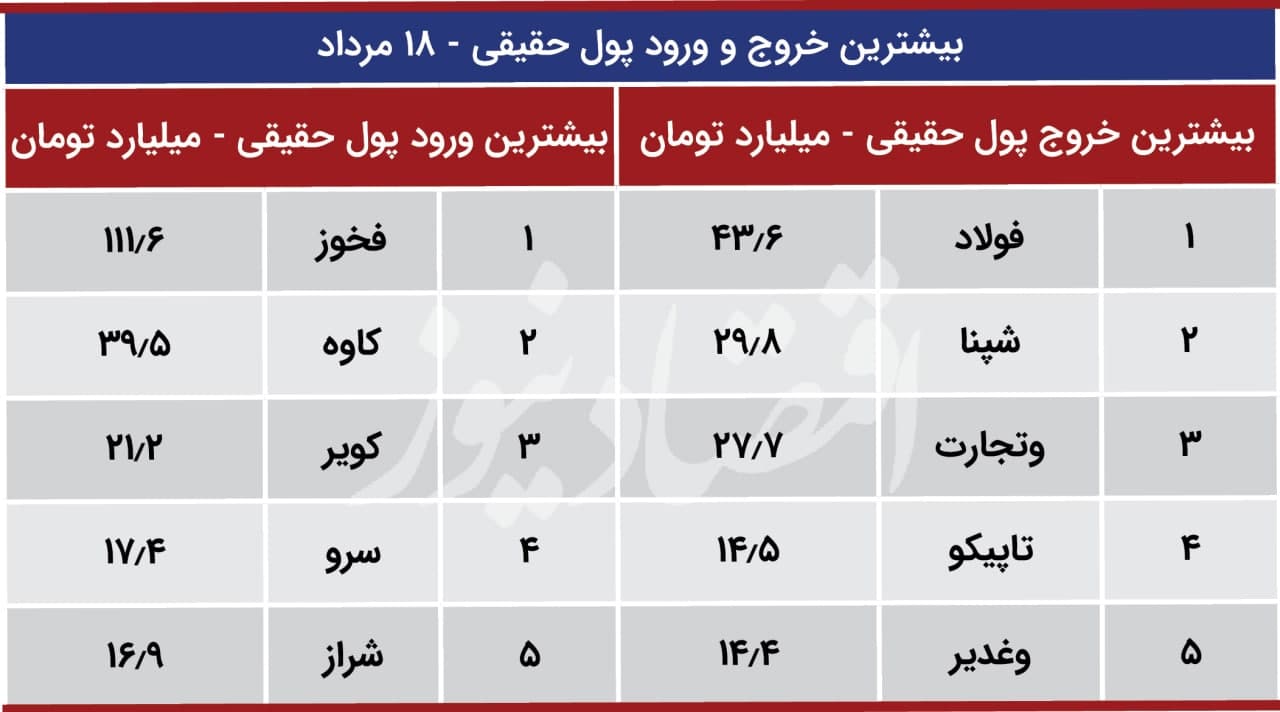 پیش بینی بورس 19 مرداد