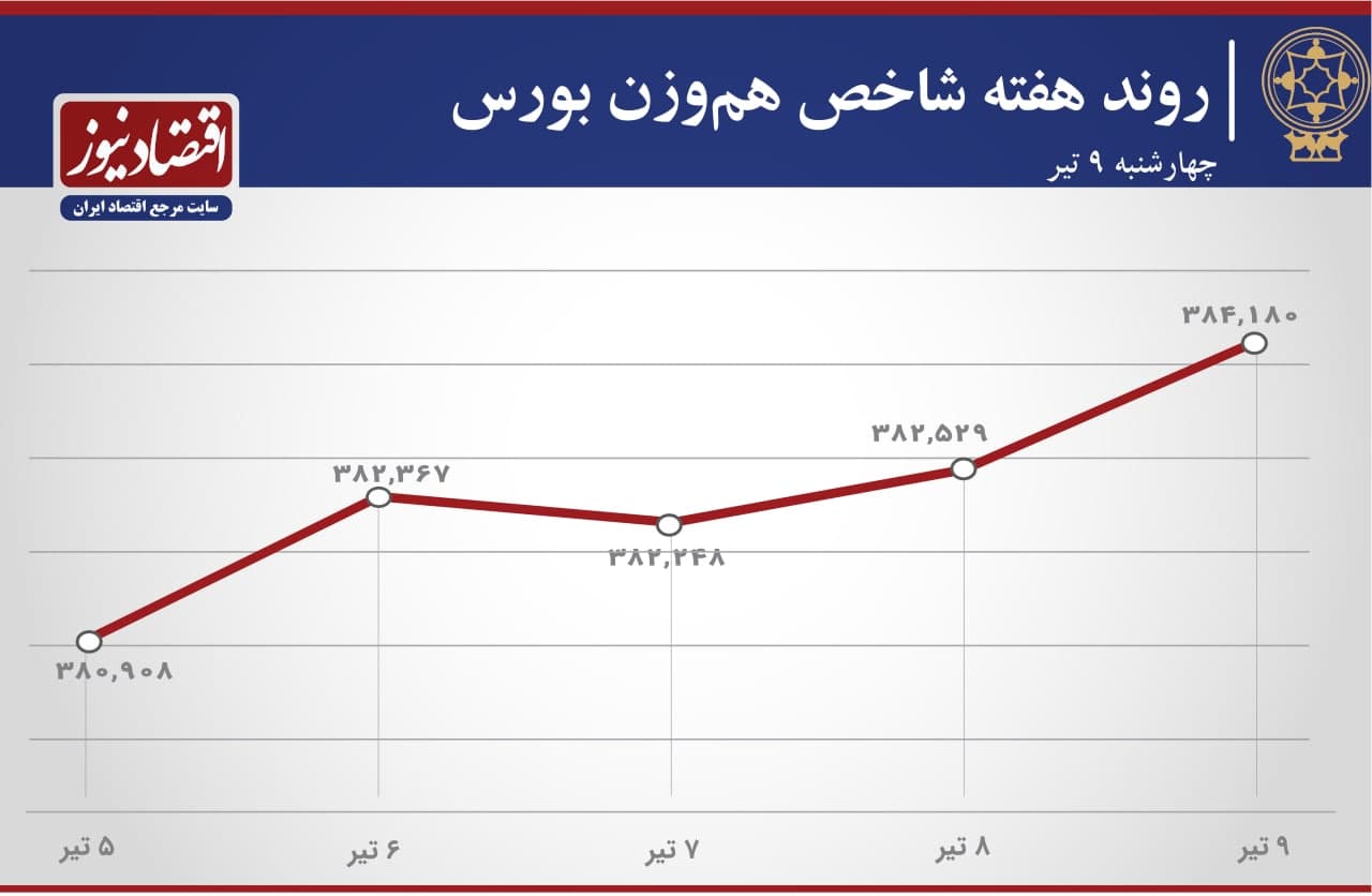 روند شاخص 