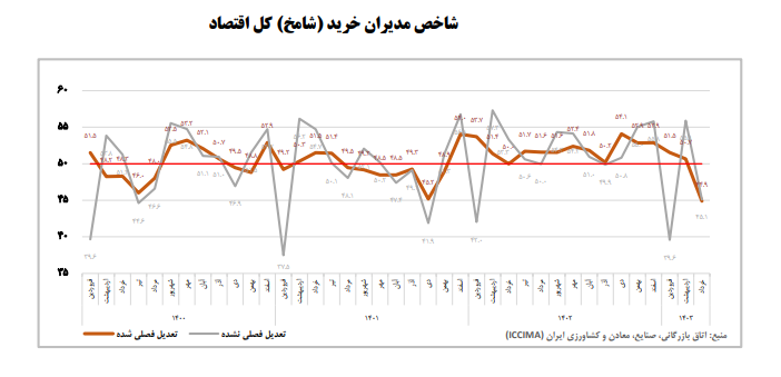 عقبگرد سنگین شامخ به کف 44 ماهه / حال صنعت بد شد + نمودار 2