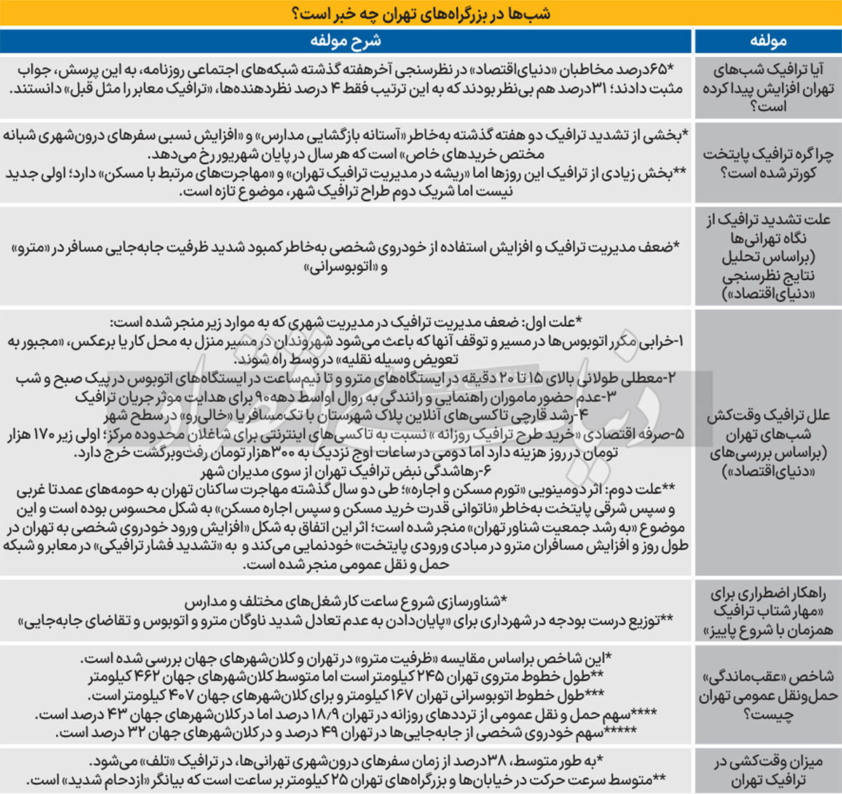 تشدید ترافیک در تهران طی دو هفته اخیر / افزایش 50 درصدی زمان انتظار رانندگان در خیابان 3