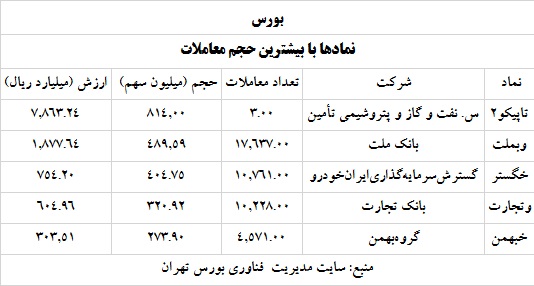 ترین های بورس و فرابورس 5 خرداد 1400