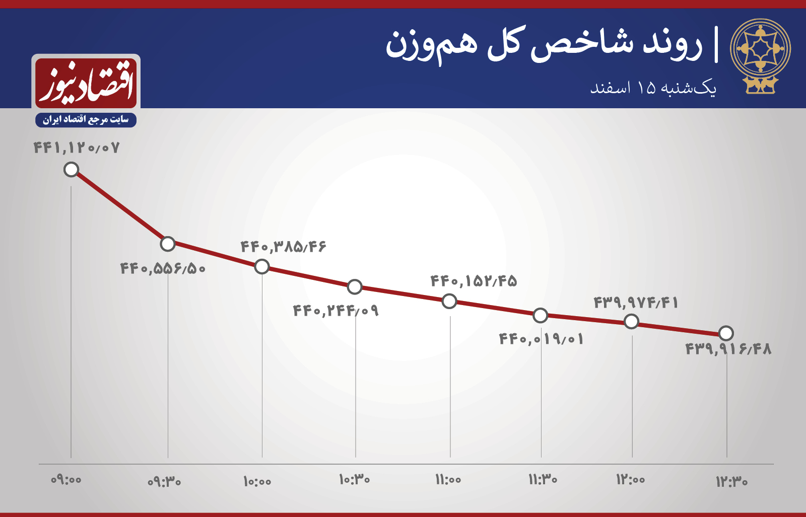 روند ساعتی شاخص بورس 15 فروردین