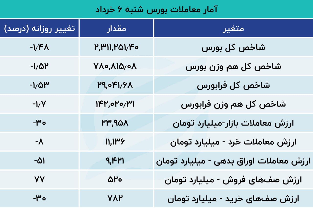 بورس ریخت / خروج هزار و 204 میلیارد تومان پول حقیقی از بازار سهام 3