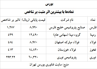 ترین های بورس و فرابورس 5 خرداد 1400