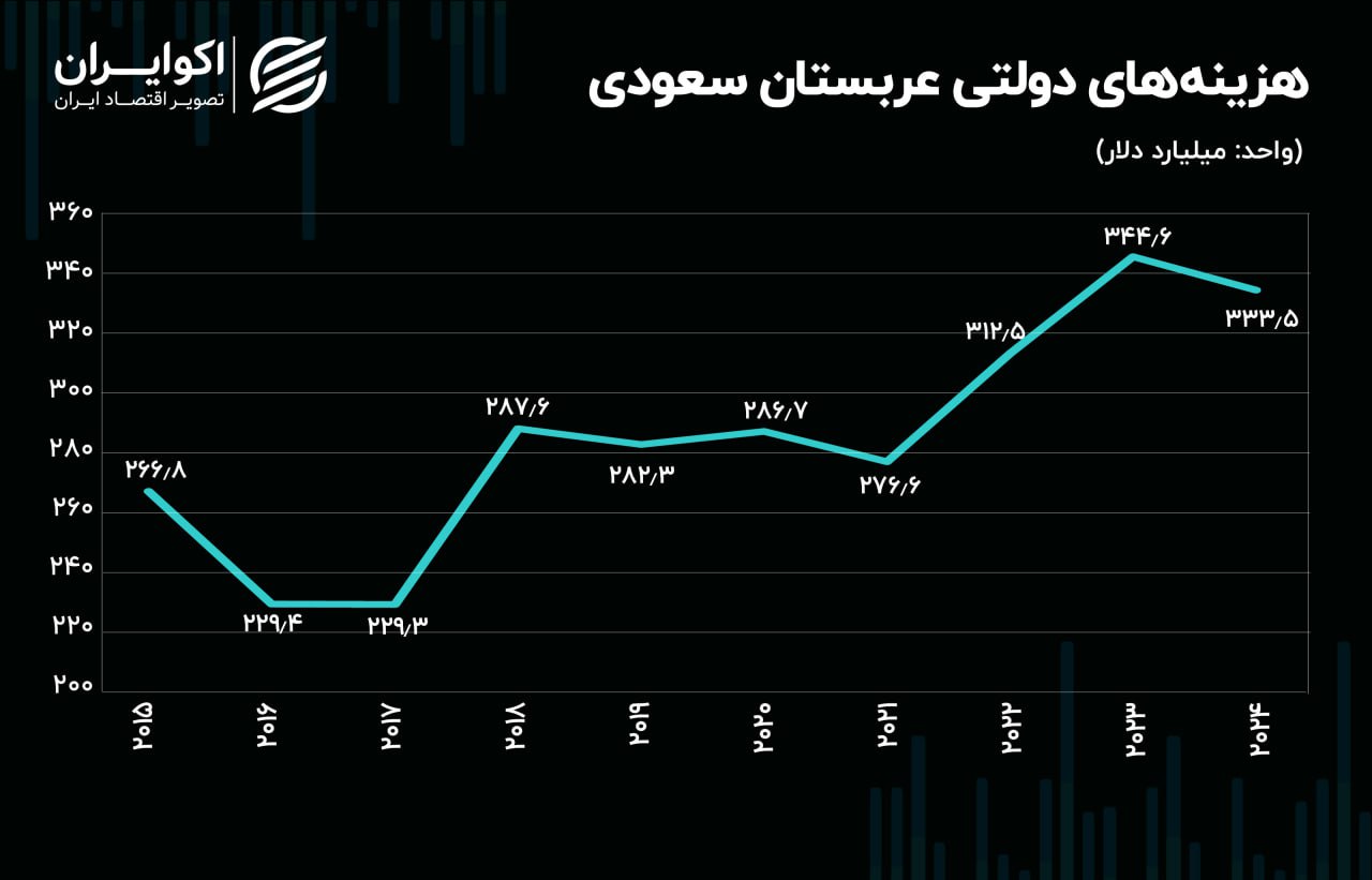 دست و پنجه نرم کردن عربستان با کسری بودجه / نفت 100 دلاری چاره‌گشا می‌شود؟ 5