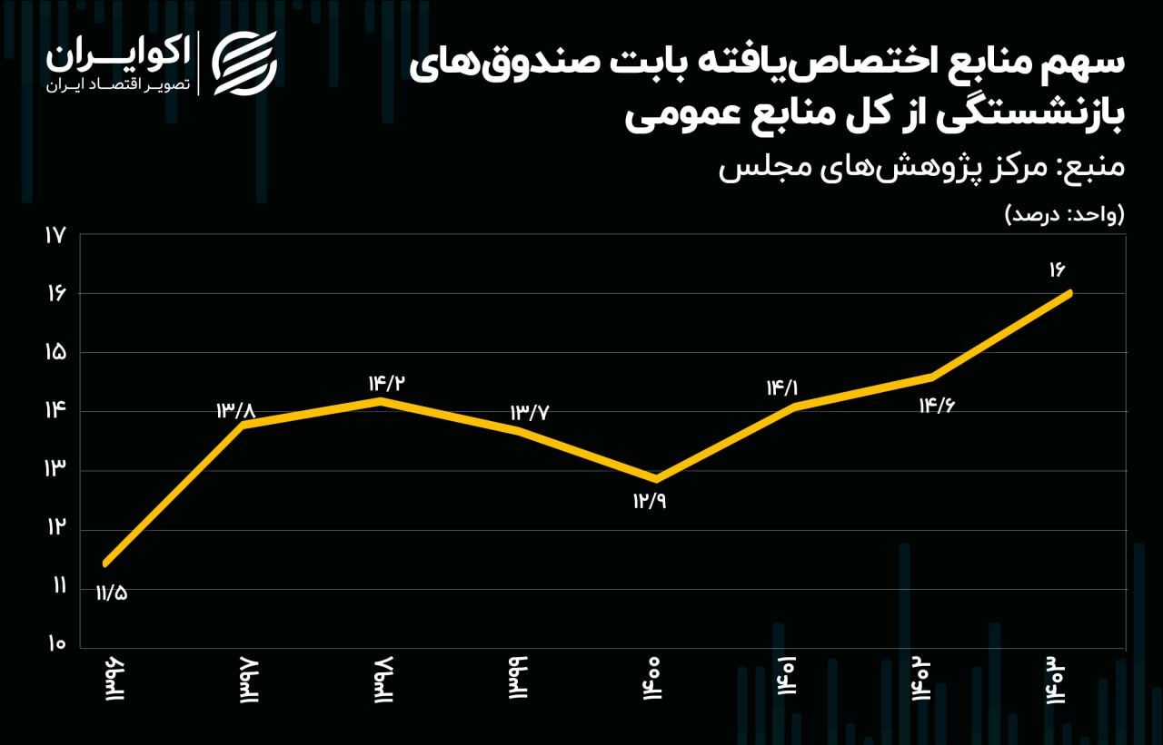 بحران صندوق‌های بازنشستگی برای کشور / ارتزاق 450 همتی از بودجه دولت + نمودار 3