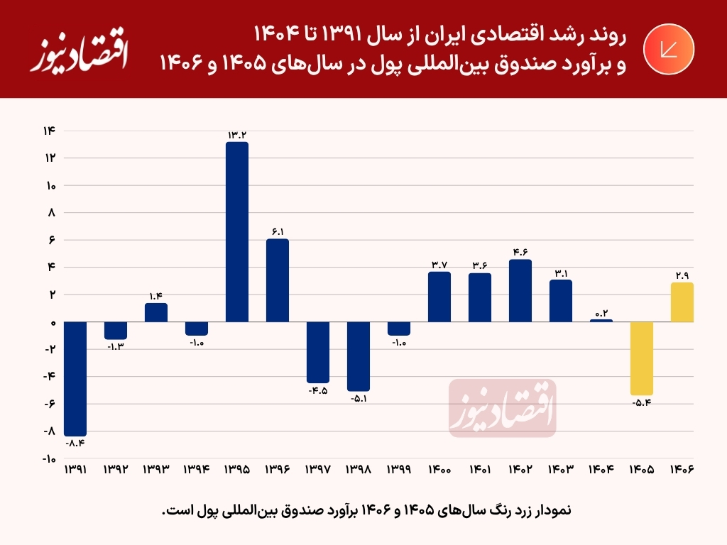 رشد اقتصادی