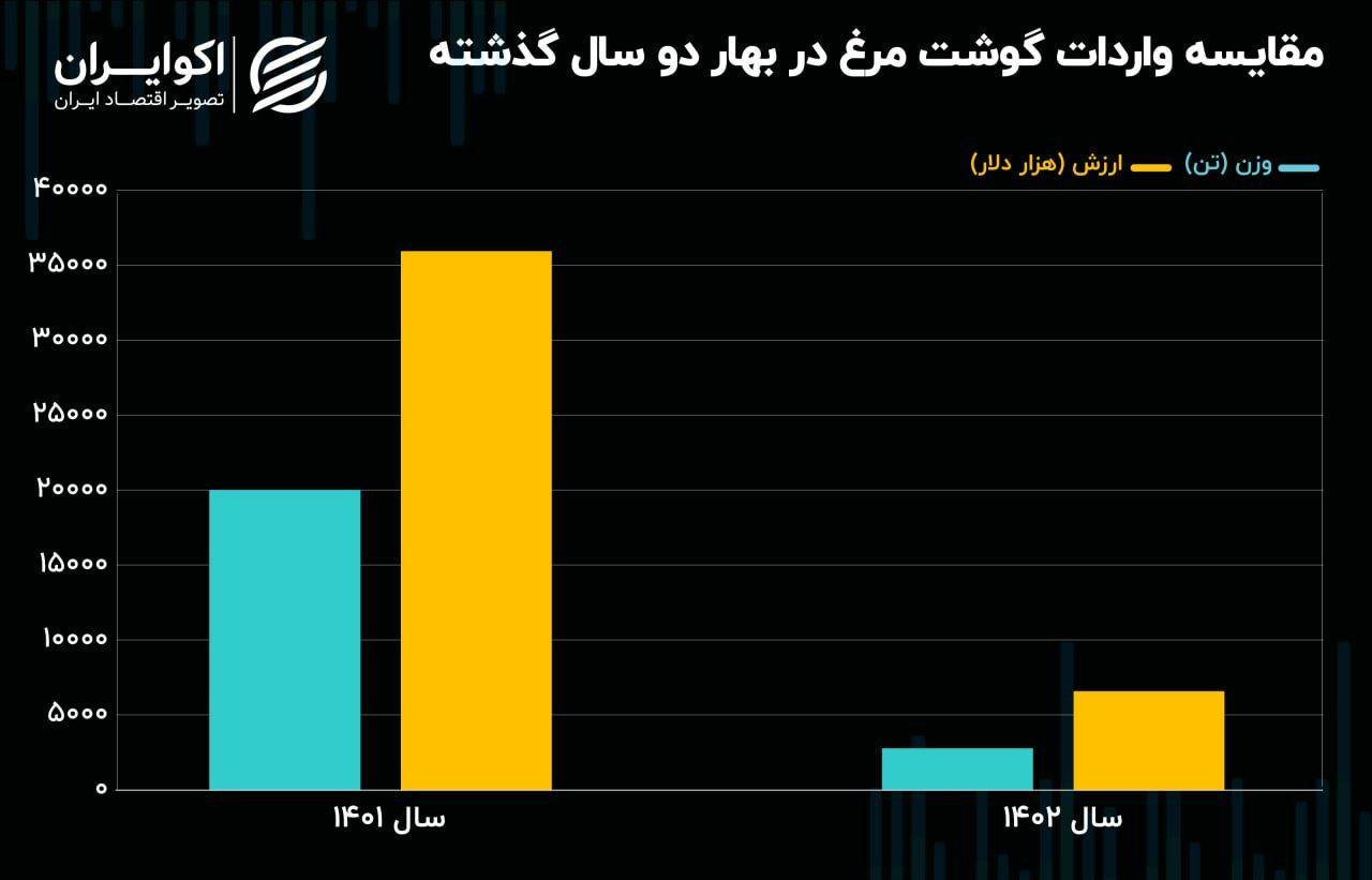 علت گران شدن قیمت مرغ مشخص شد + نمودار 2