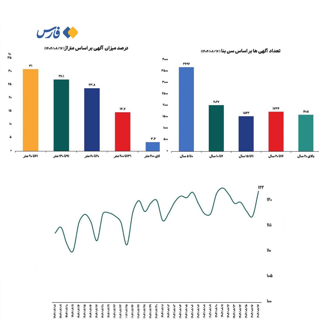 میانگین قیمت مسکن در تهران چقدر شد؟ + جزئیات 2
