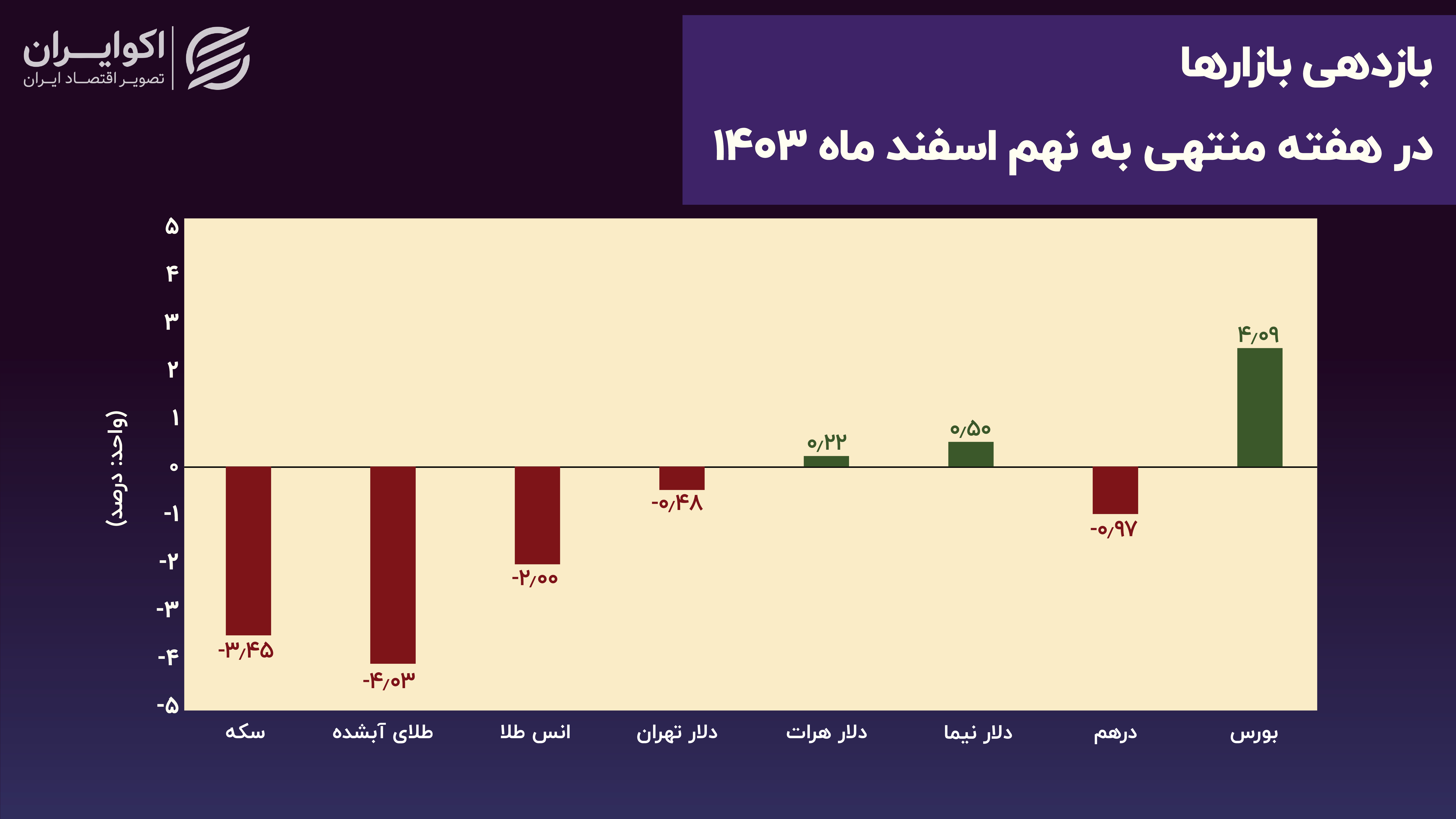 بازدهی بازارها