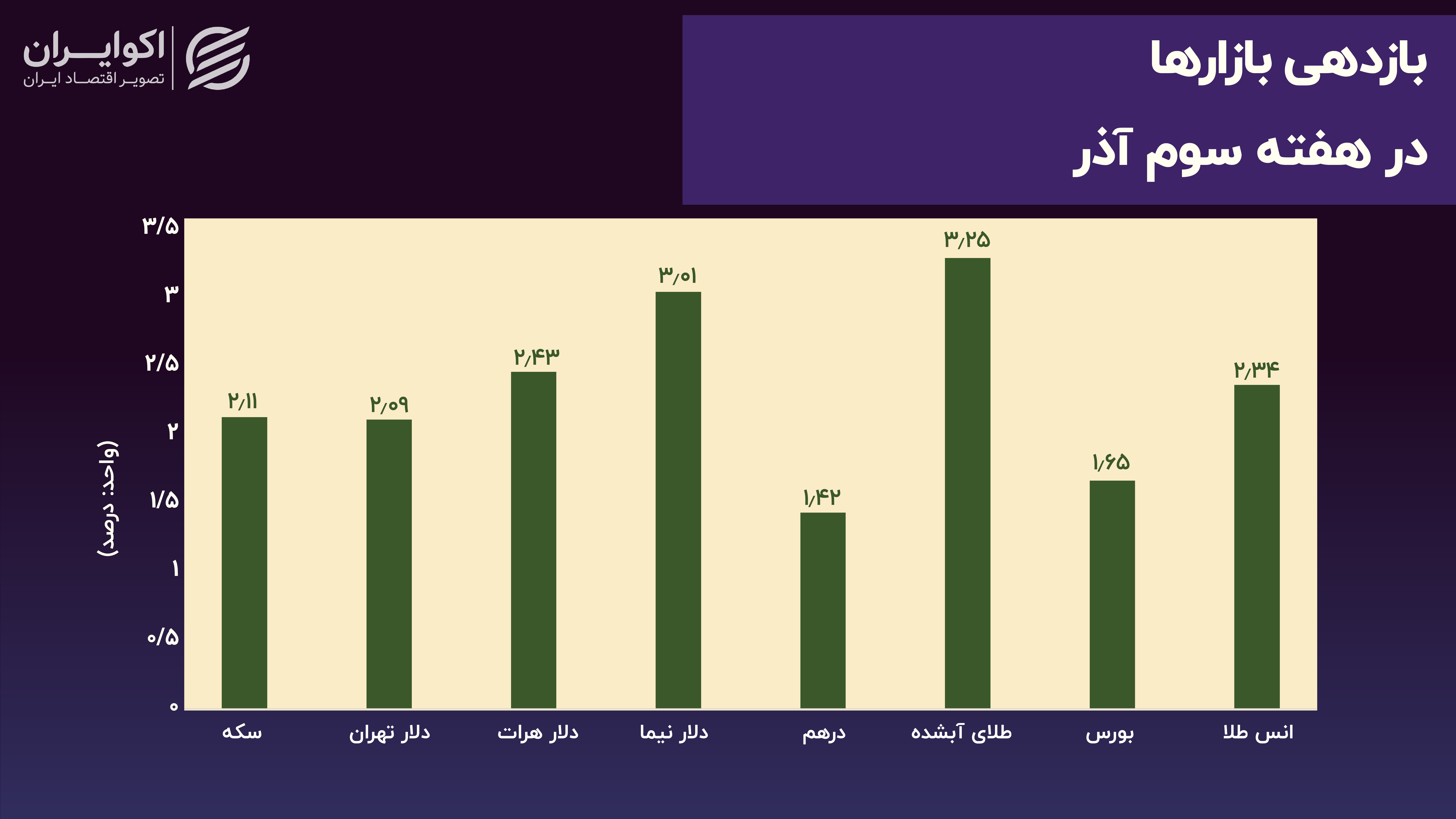 بازدهی بازارها