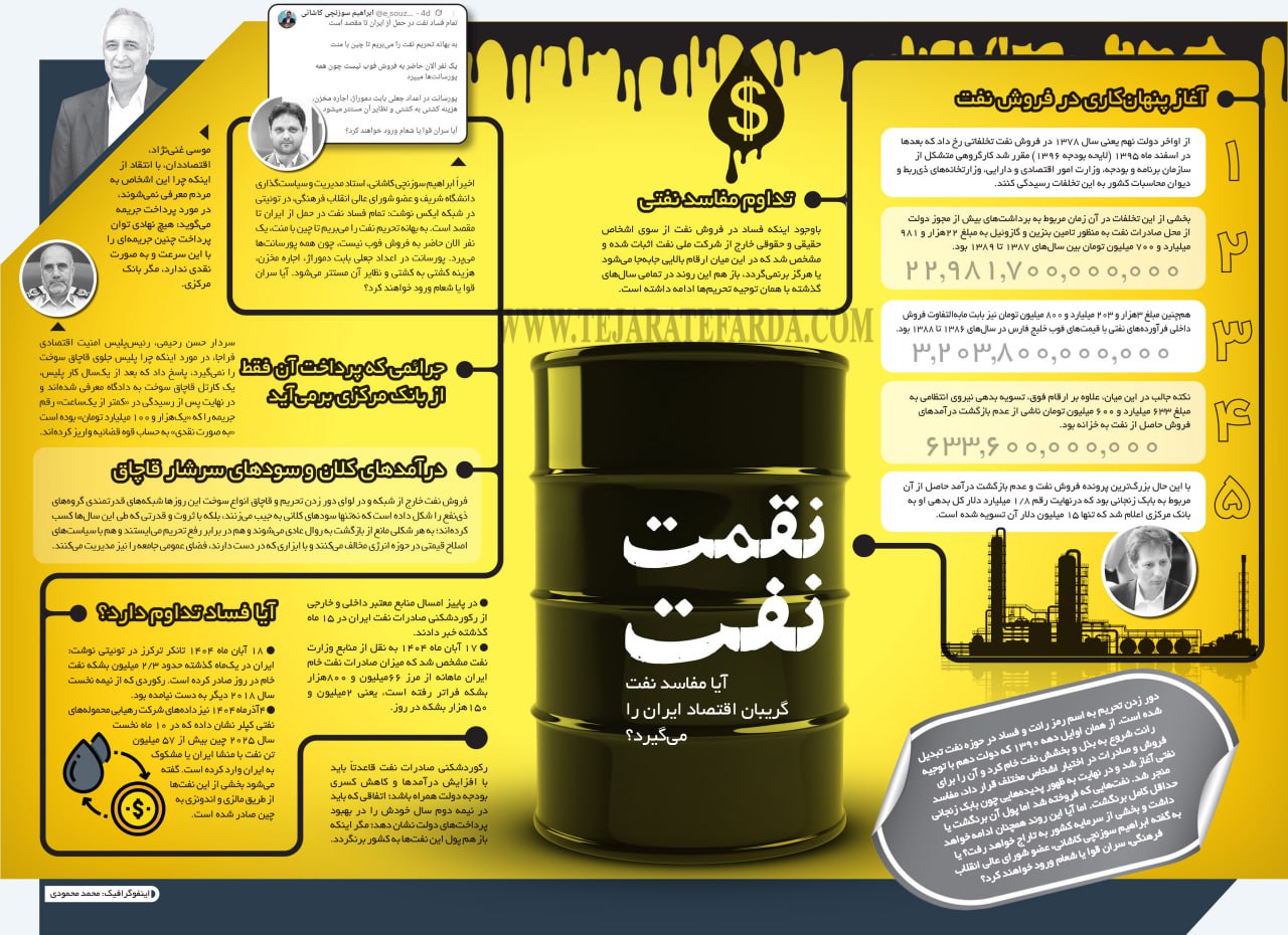 پنهان‌کاری در فروش نفت | آیا مفاسد نفت گریبان اقتصاد ایران را می‌گیرد؟ | دور زدن تحریم به اسم رمز رانت نفتی تبدیل شده است 2