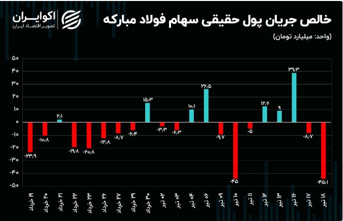 معاملات سهام فولاد چه روندی داشته است؟ 3