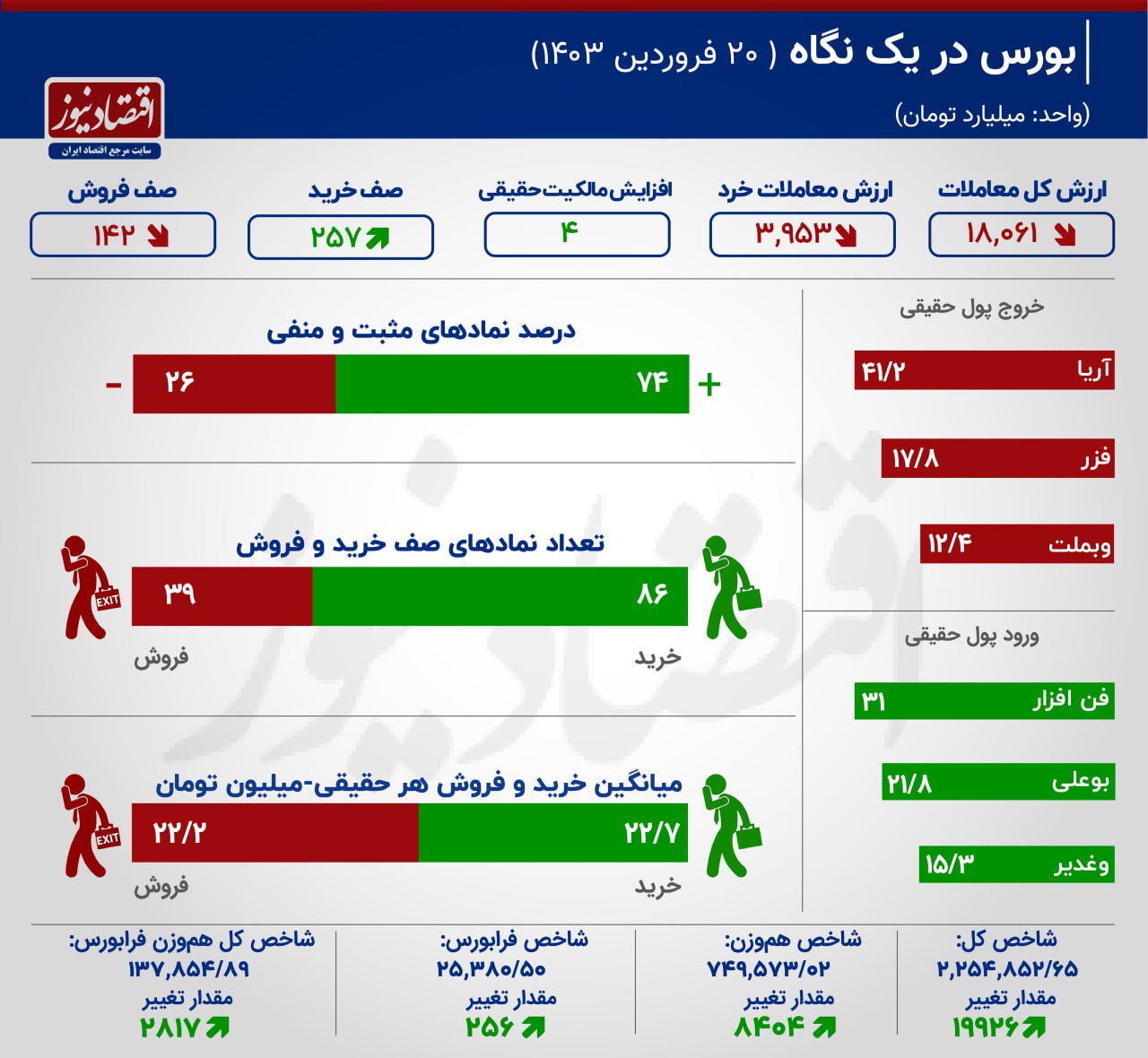 بورس جان گرفت / صعود 19 هزار واحدی شاخص کل + اینفوگرافیک 2