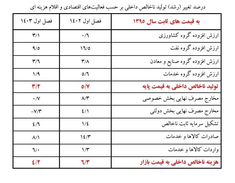 رشد تولید