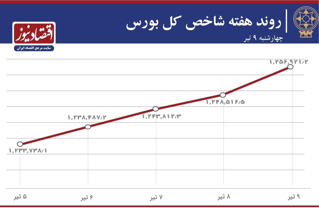 روند شاخص 