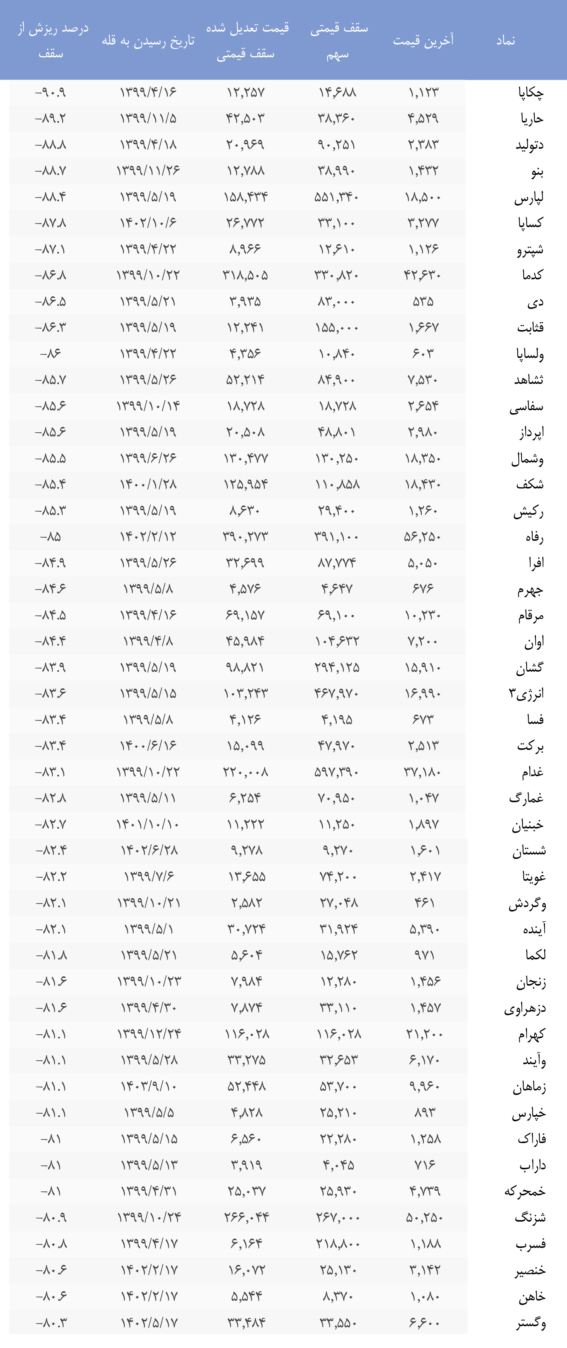 نمادهای بورسی که 80 درصد از سقف تاریخی خود سقوط کرده اند / چکاپا صدرنشین شد + جدول 3